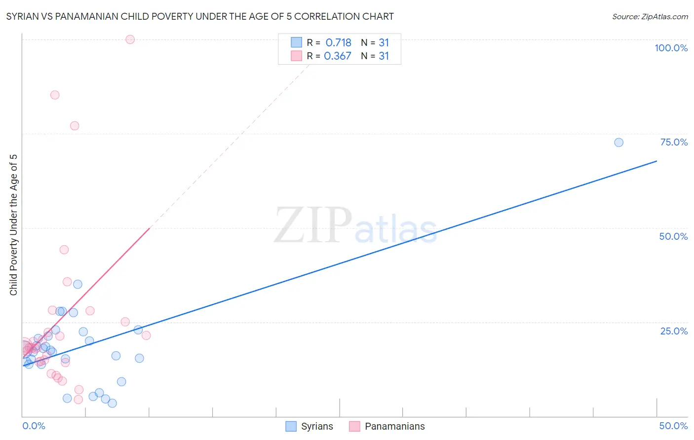 Syrian vs Panamanian Child Poverty Under the Age of 5