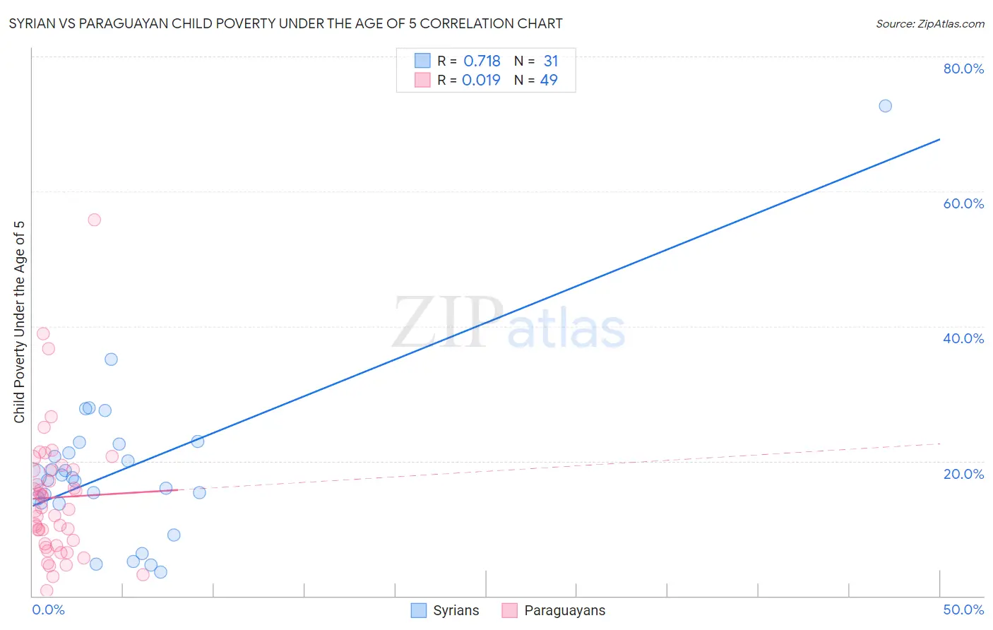 Syrian vs Paraguayan Child Poverty Under the Age of 5