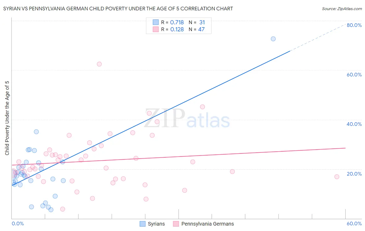 Syrian vs Pennsylvania German Child Poverty Under the Age of 5