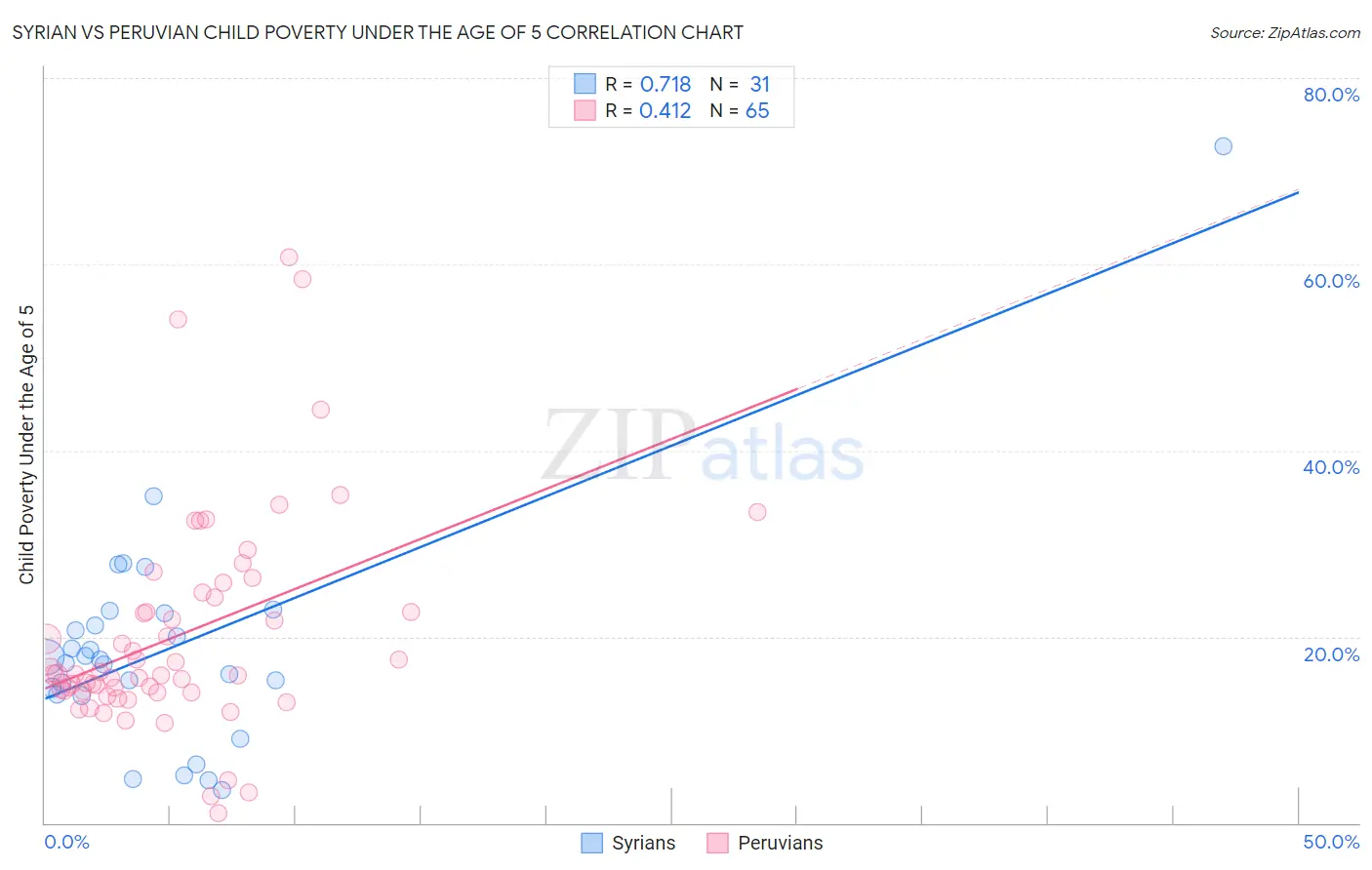 Syrian vs Peruvian Child Poverty Under the Age of 5