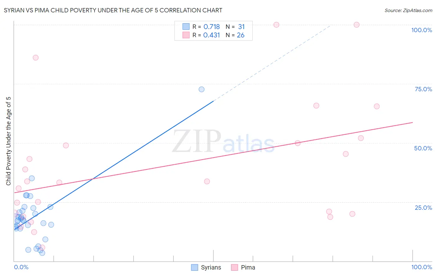 Syrian vs Pima Child Poverty Under the Age of 5