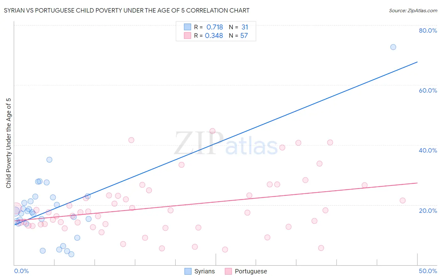 Syrian vs Portuguese Child Poverty Under the Age of 5