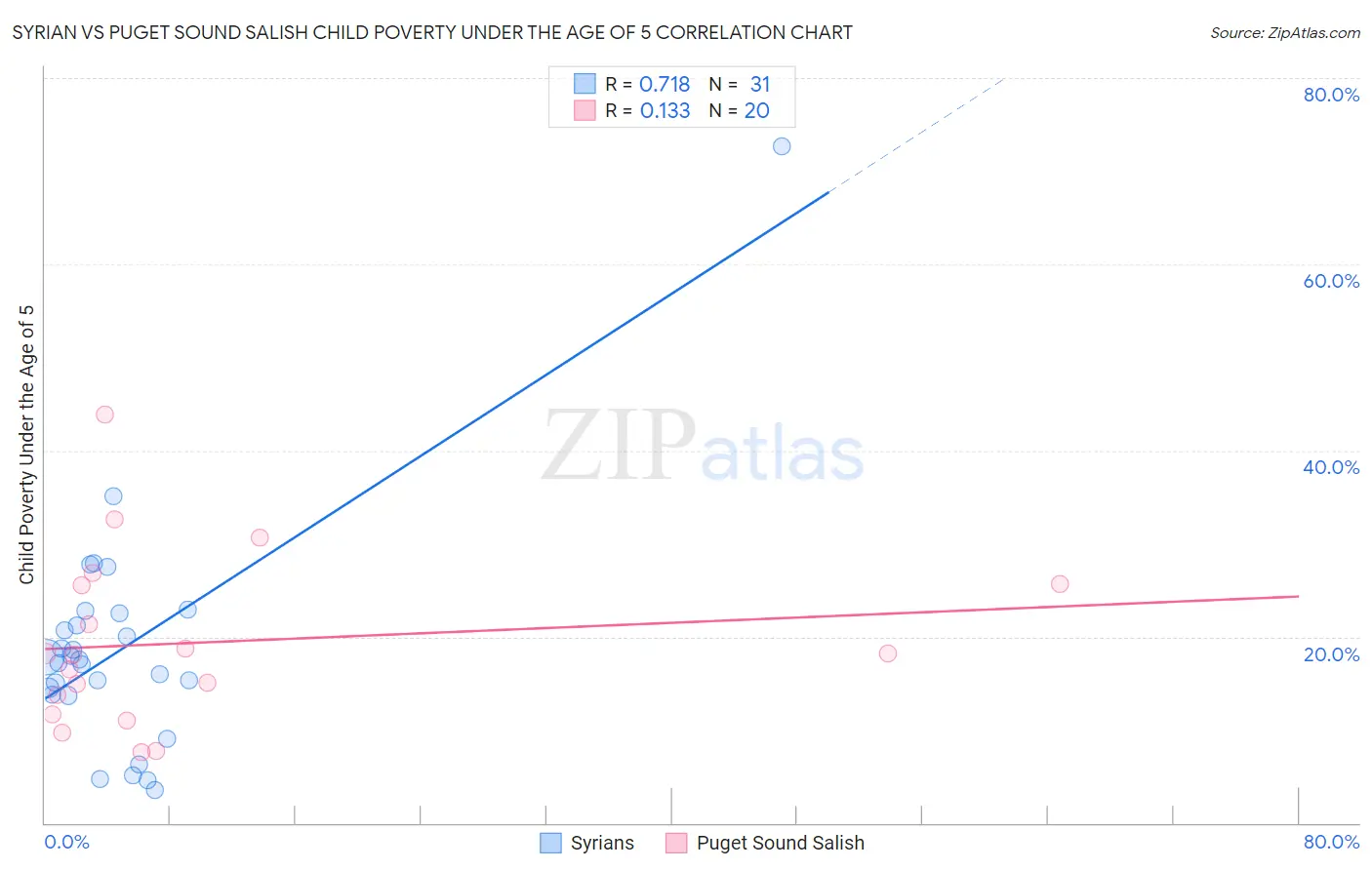 Syrian vs Puget Sound Salish Child Poverty Under the Age of 5