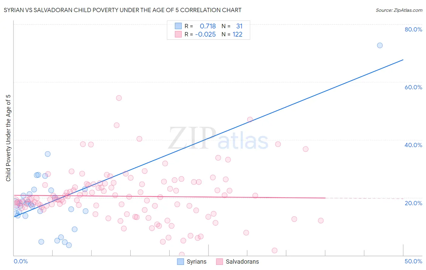 Syrian vs Salvadoran Child Poverty Under the Age of 5