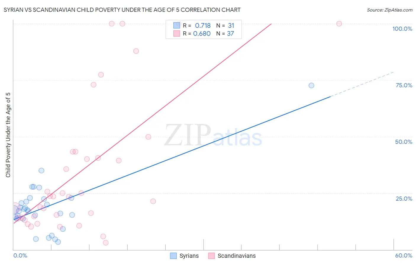 Syrian vs Scandinavian Child Poverty Under the Age of 5