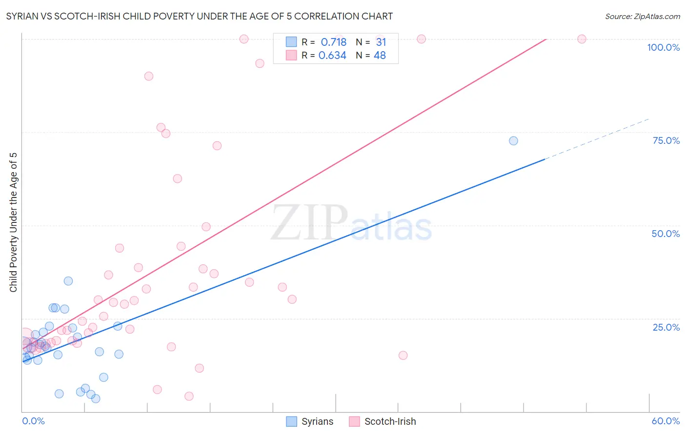 Syrian vs Scotch-Irish Child Poverty Under the Age of 5