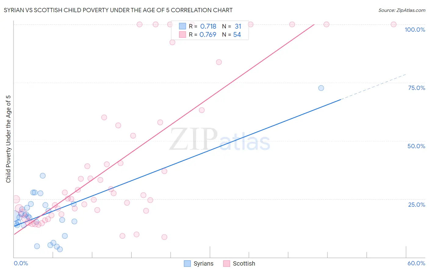 Syrian vs Scottish Child Poverty Under the Age of 5