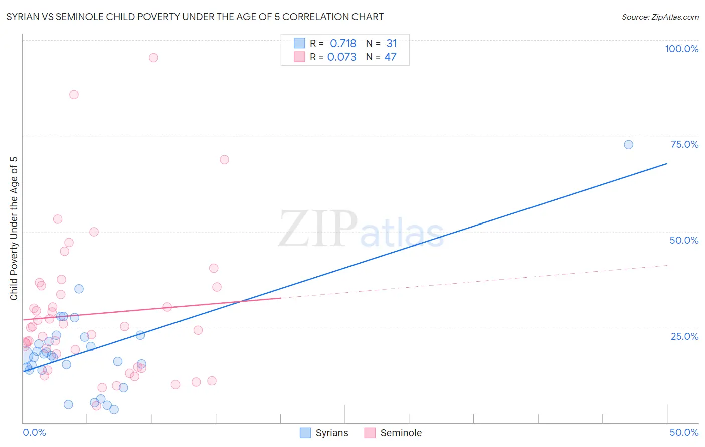 Syrian vs Seminole Child Poverty Under the Age of 5