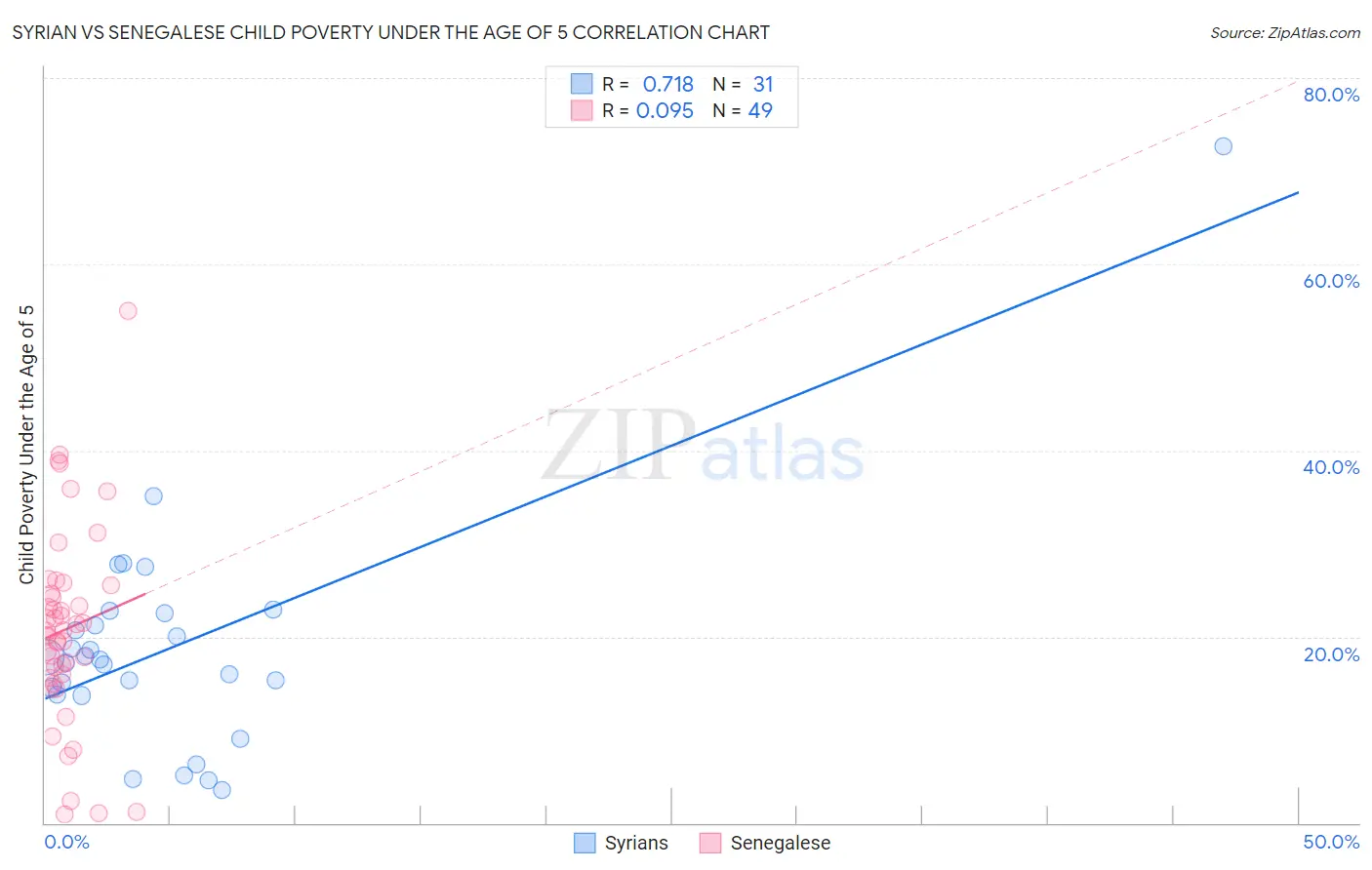 Syrian vs Senegalese Child Poverty Under the Age of 5