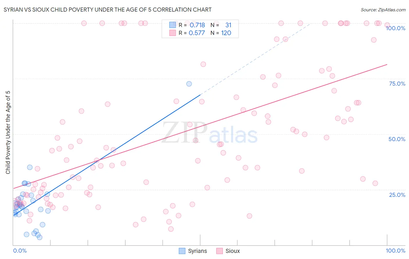 Syrian vs Sioux Child Poverty Under the Age of 5