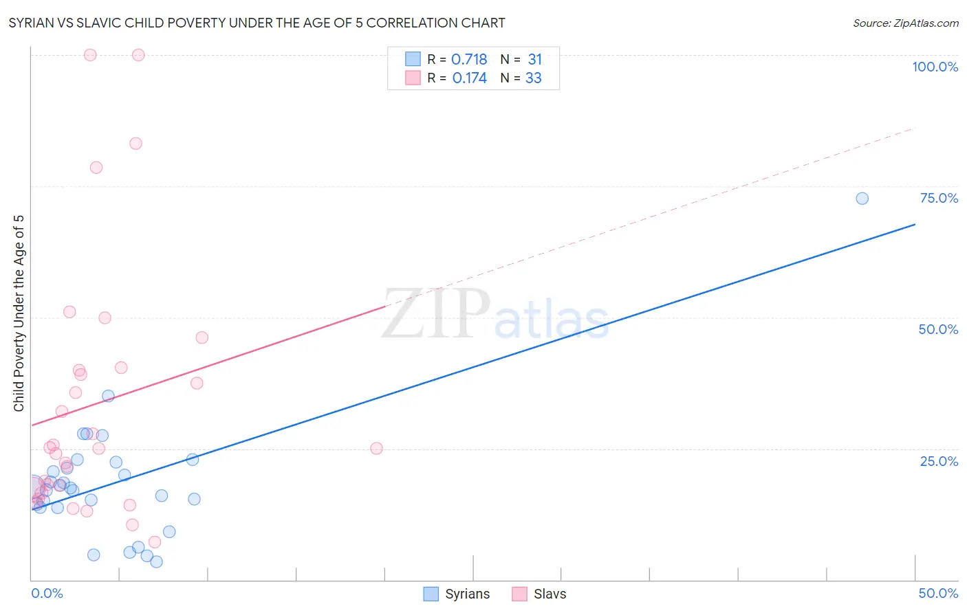 Syrian vs Slavic Child Poverty Under the Age of 5