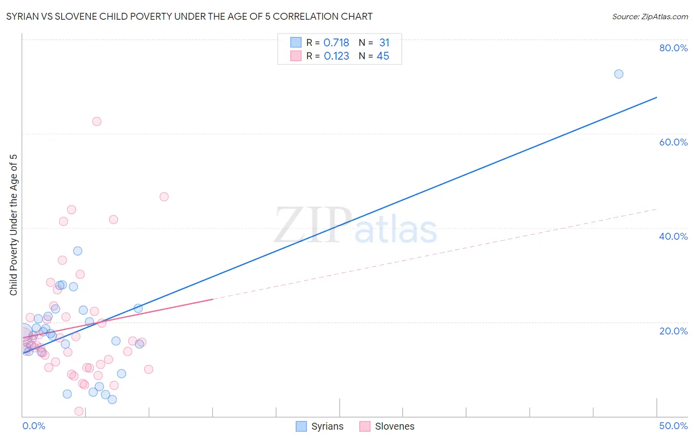 Syrian vs Slovene Child Poverty Under the Age of 5