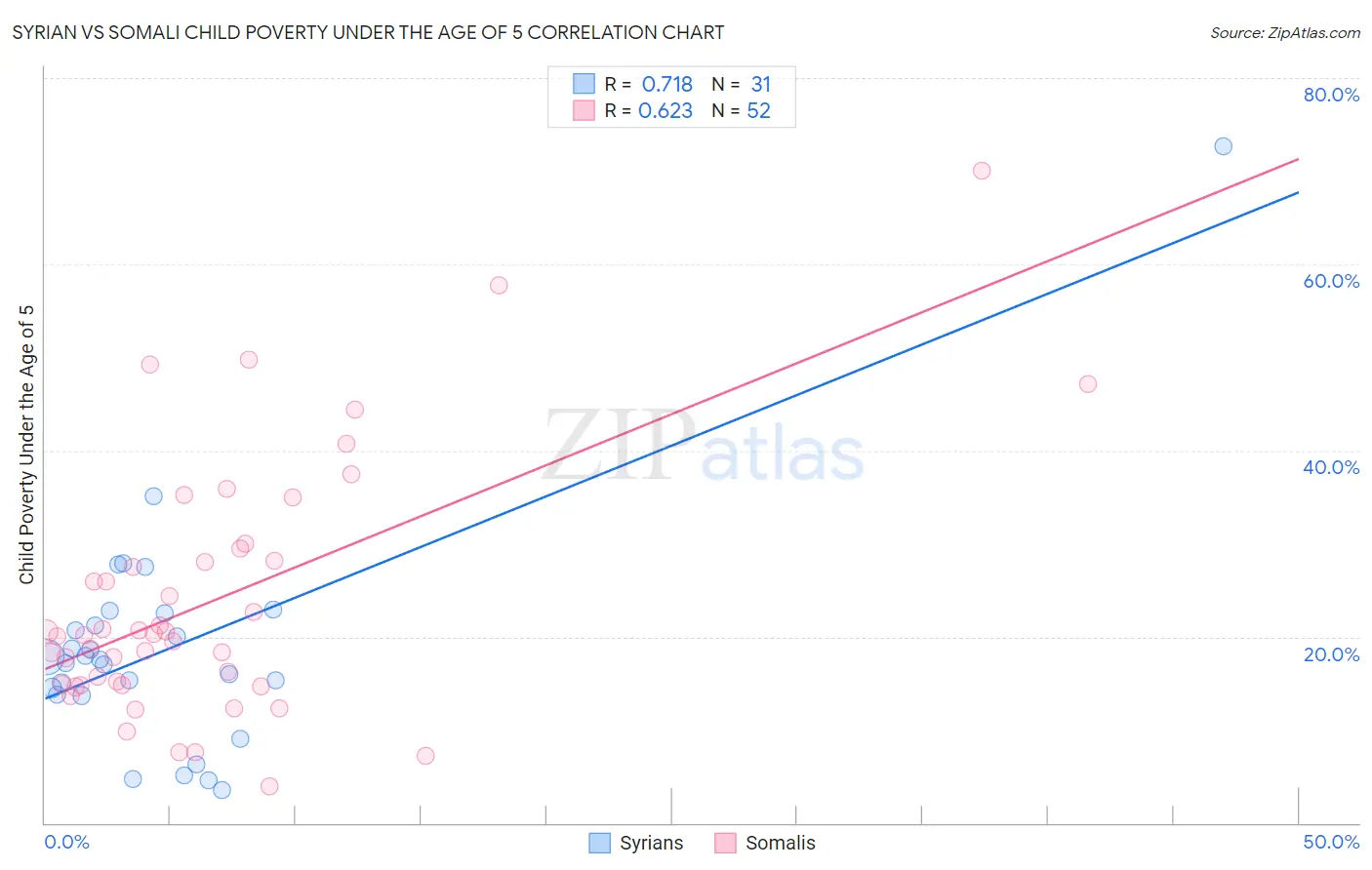 Syrian vs Somali Child Poverty Under the Age of 5