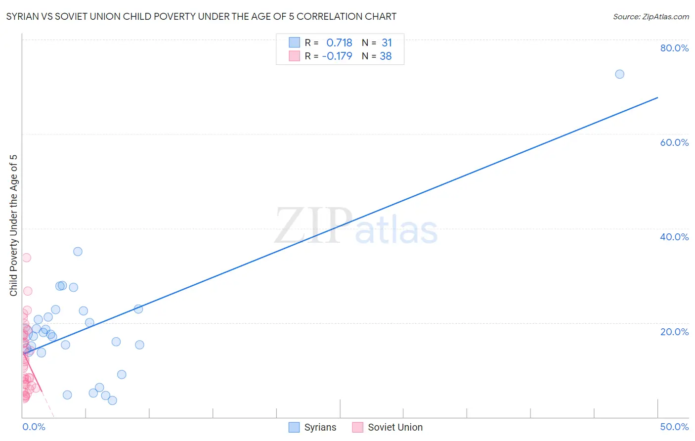 Syrian vs Soviet Union Child Poverty Under the Age of 5