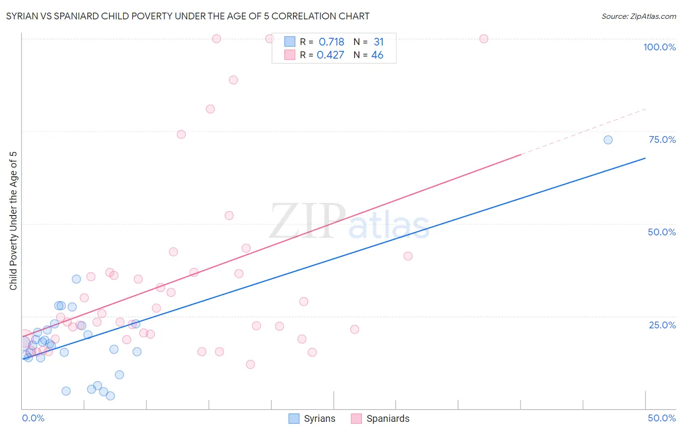 Syrian vs Spaniard Child Poverty Under the Age of 5