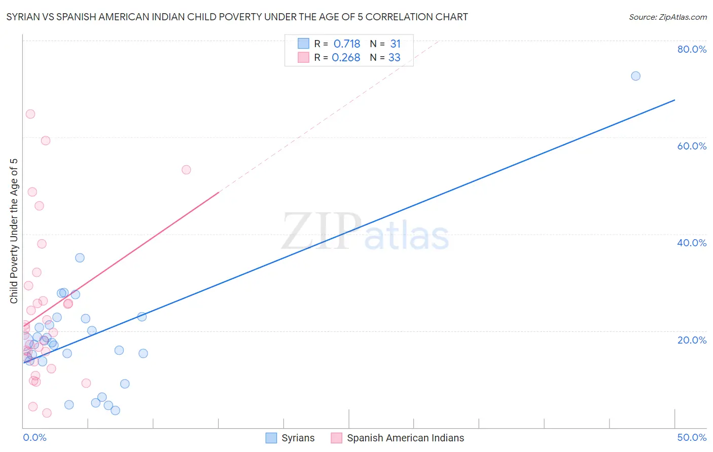 Syrian vs Spanish American Indian Child Poverty Under the Age of 5