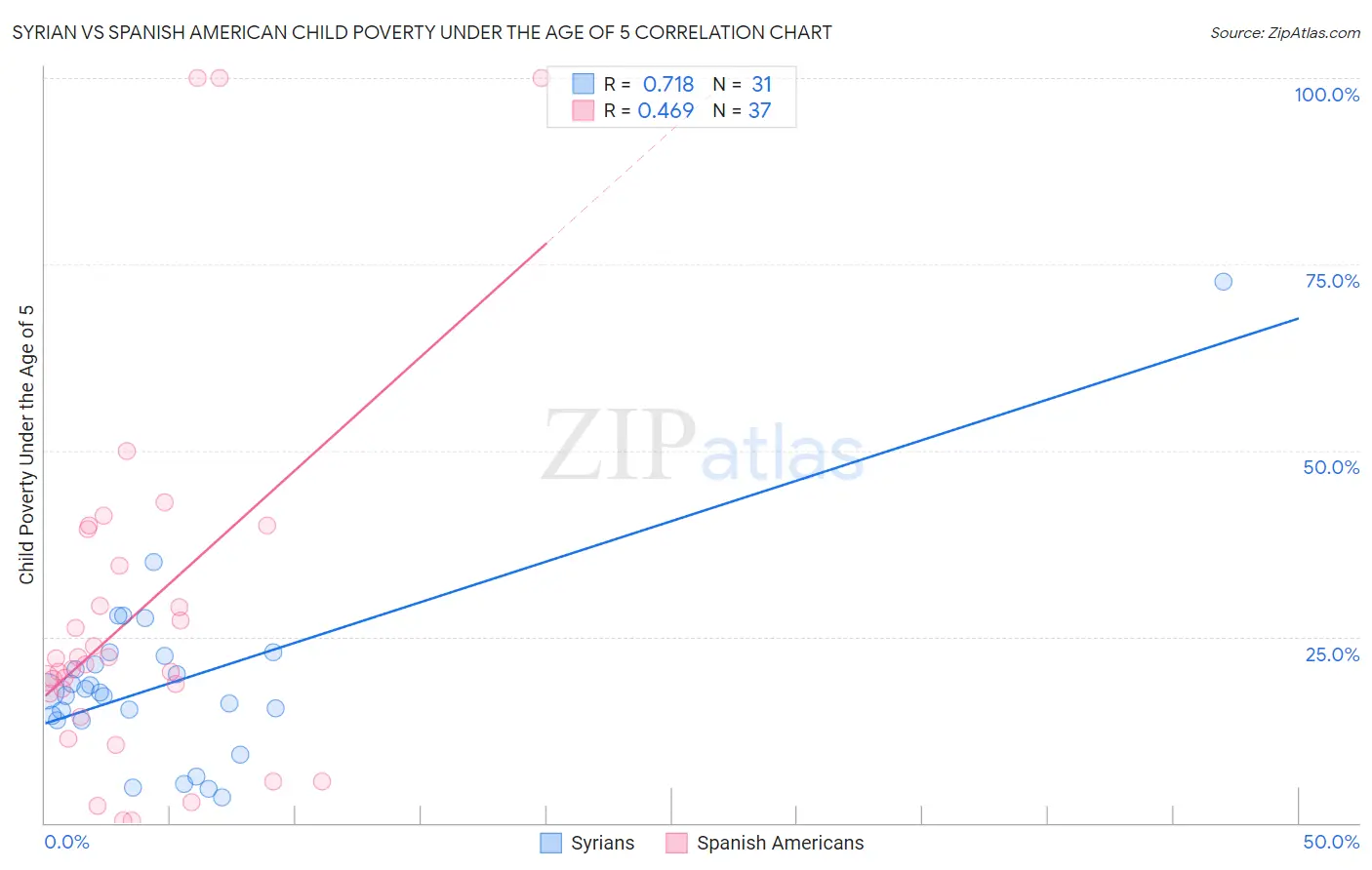 Syrian vs Spanish American Child Poverty Under the Age of 5
