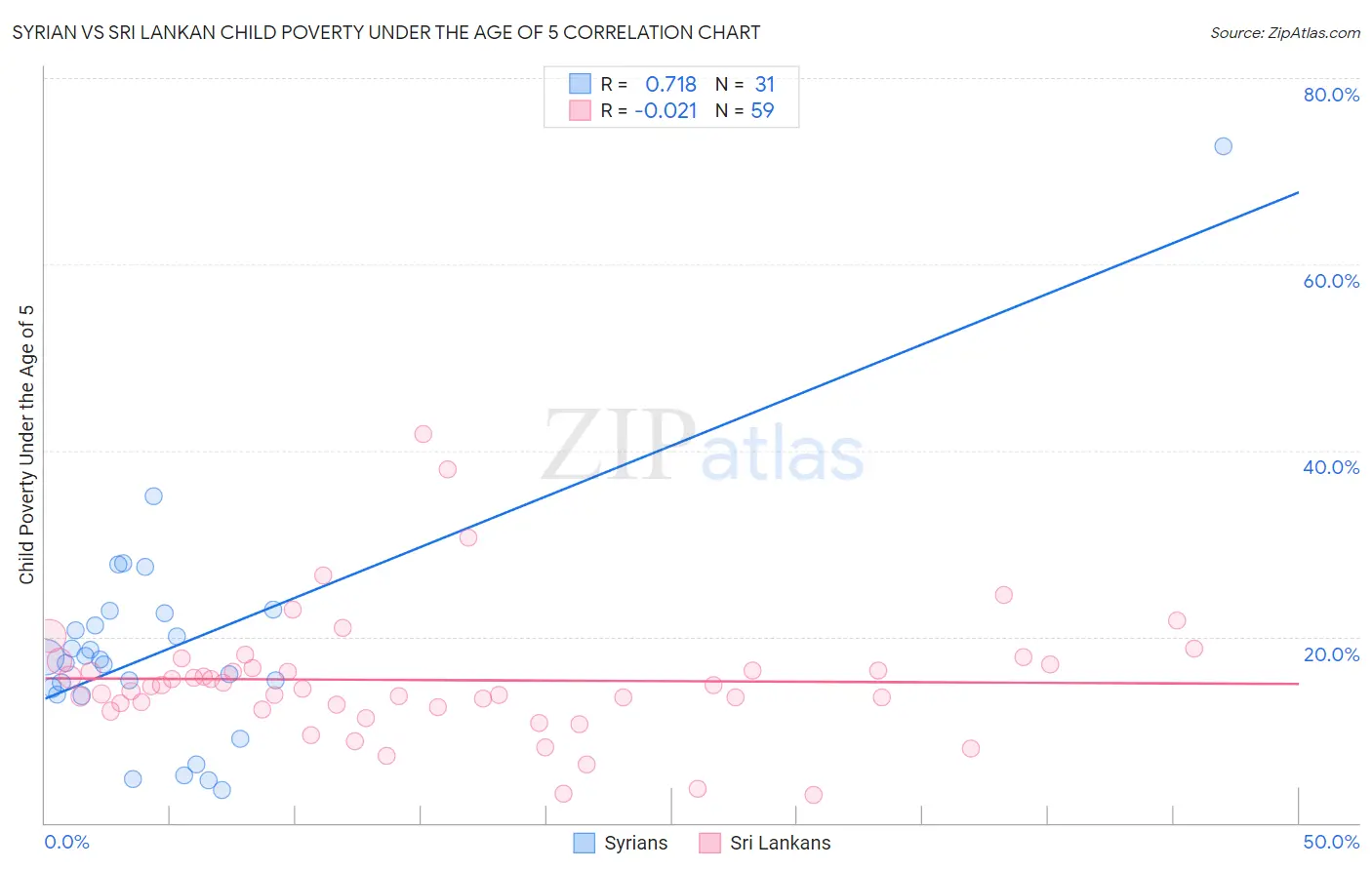 Syrian vs Sri Lankan Child Poverty Under the Age of 5