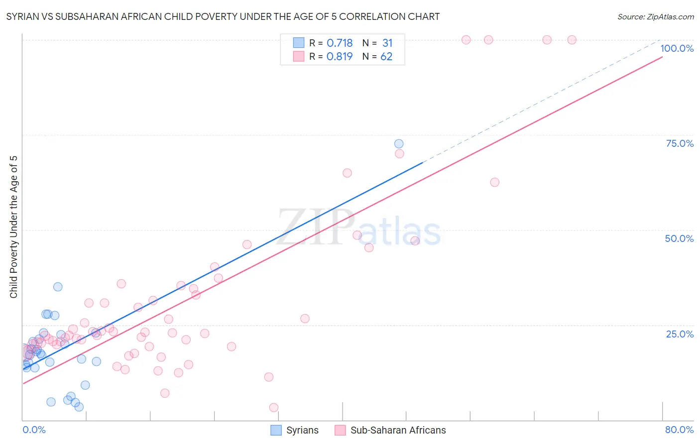 Syrian vs Subsaharan African Child Poverty Under the Age of 5