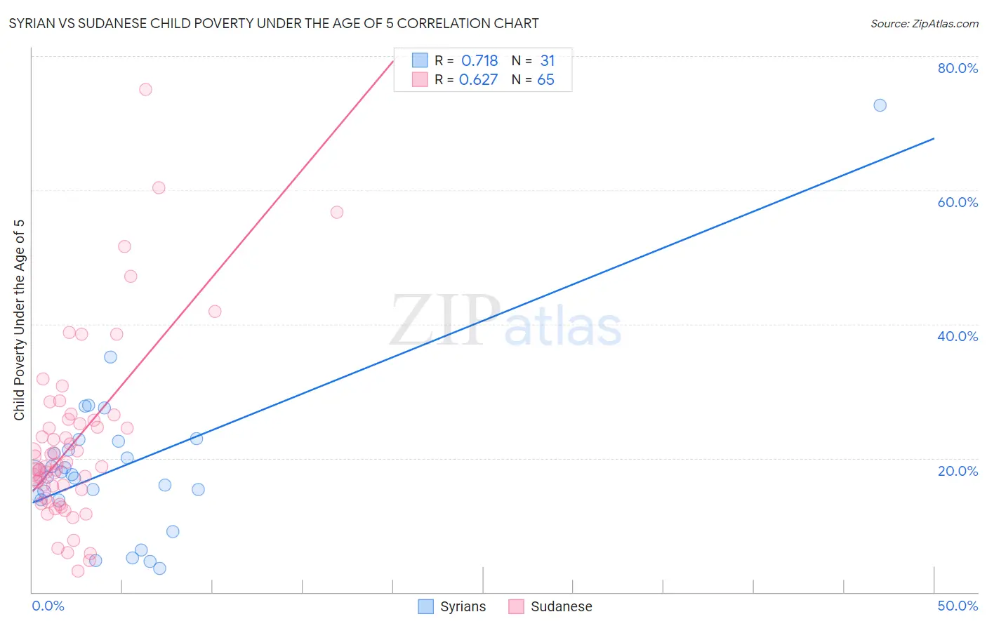 Syrian vs Sudanese Child Poverty Under the Age of 5