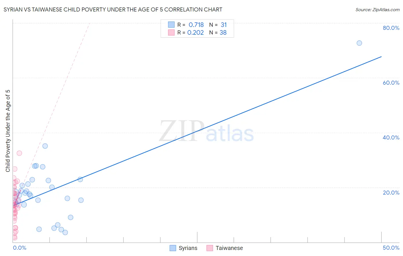 Syrian vs Taiwanese Child Poverty Under the Age of 5