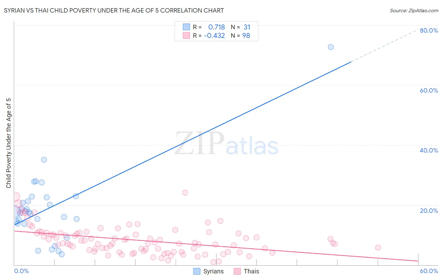 Syrian vs Thai Child Poverty Under the Age of 5