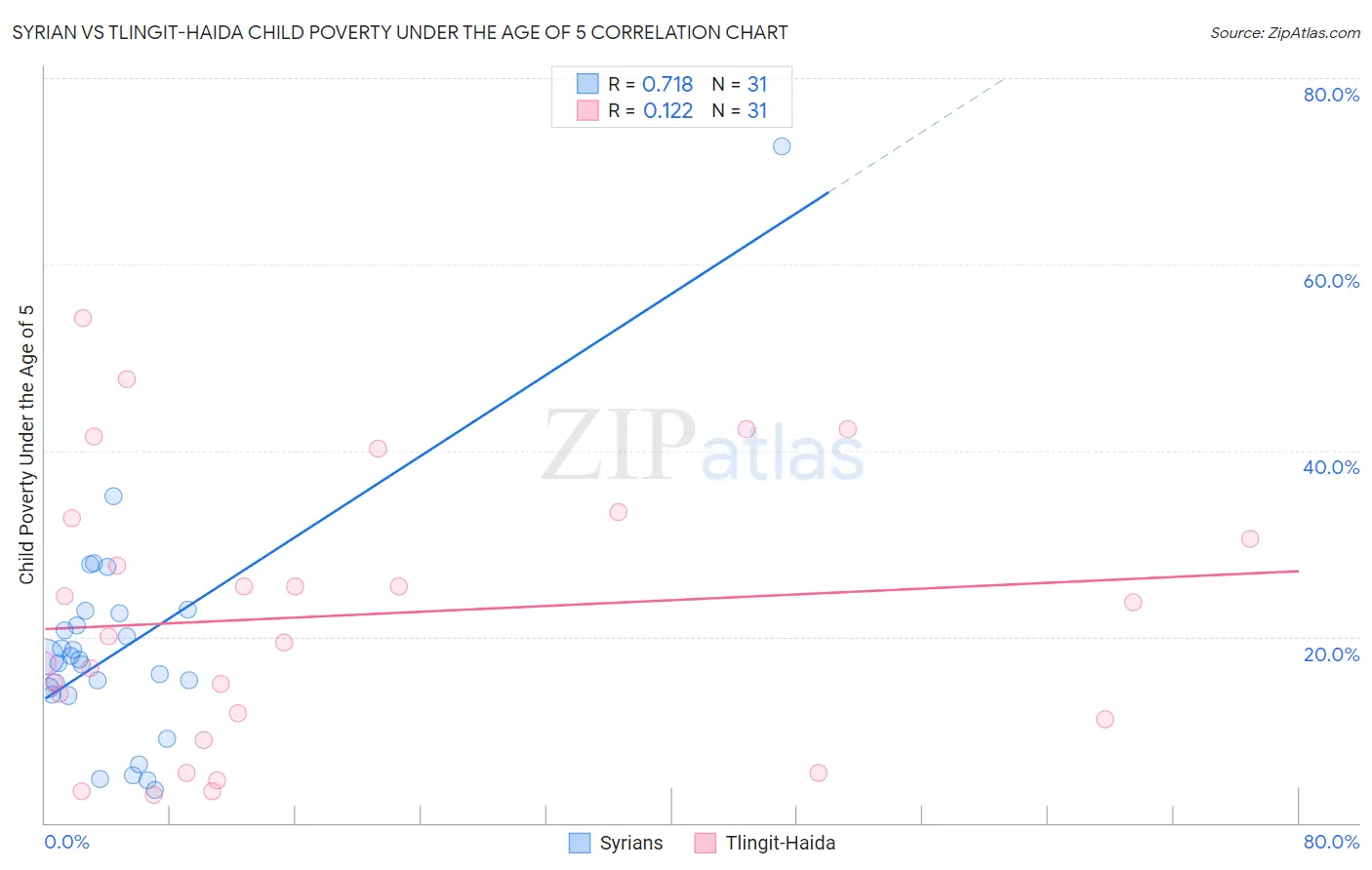 Syrian vs Tlingit-Haida Child Poverty Under the Age of 5