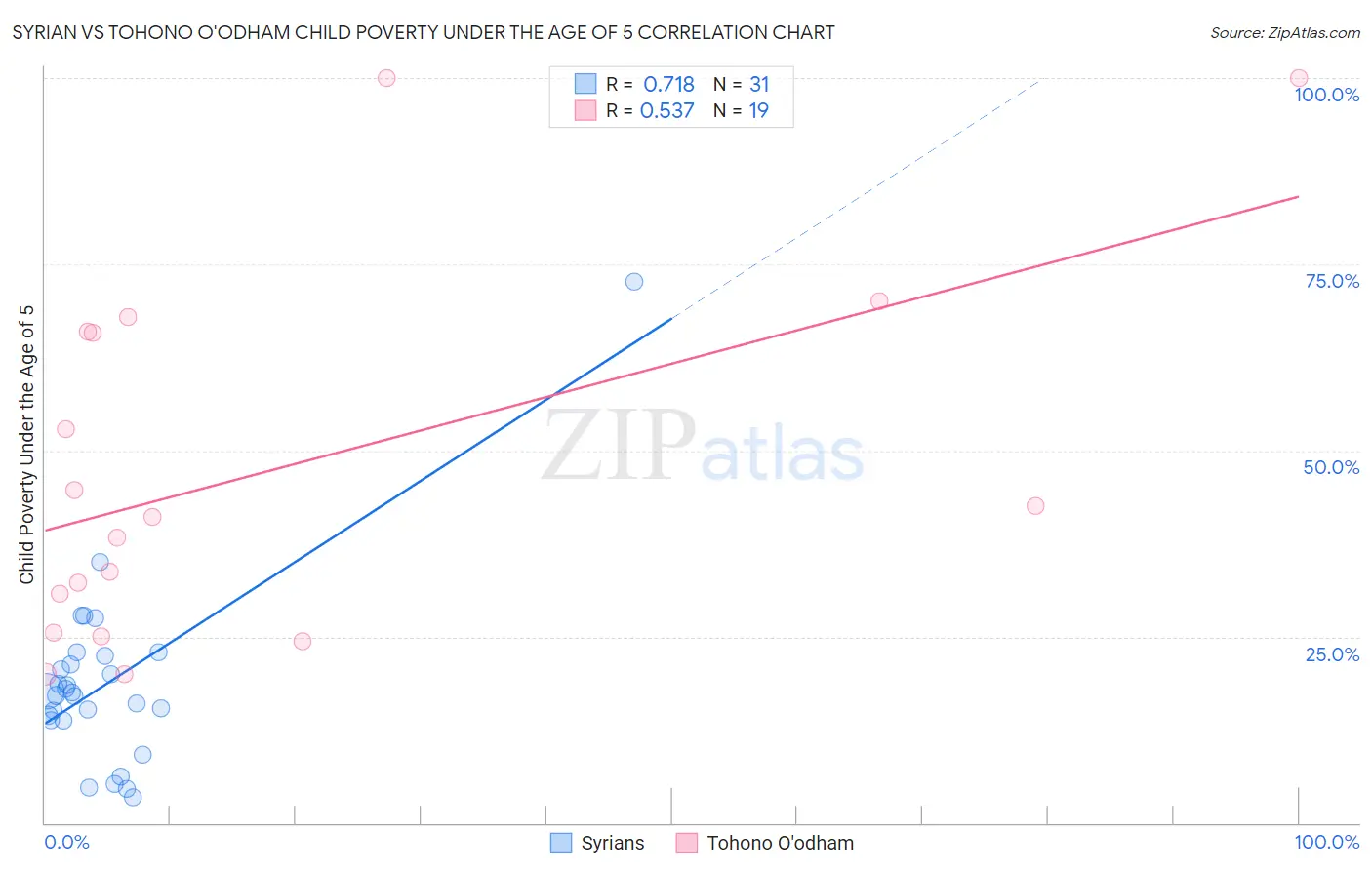 Syrian vs Tohono O'odham Child Poverty Under the Age of 5