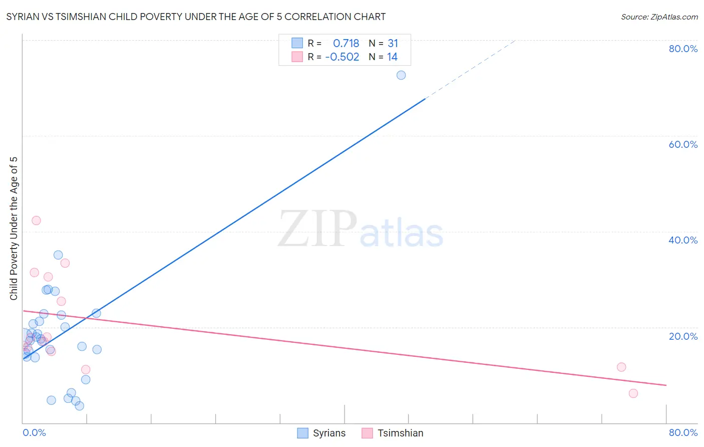 Syrian vs Tsimshian Child Poverty Under the Age of 5