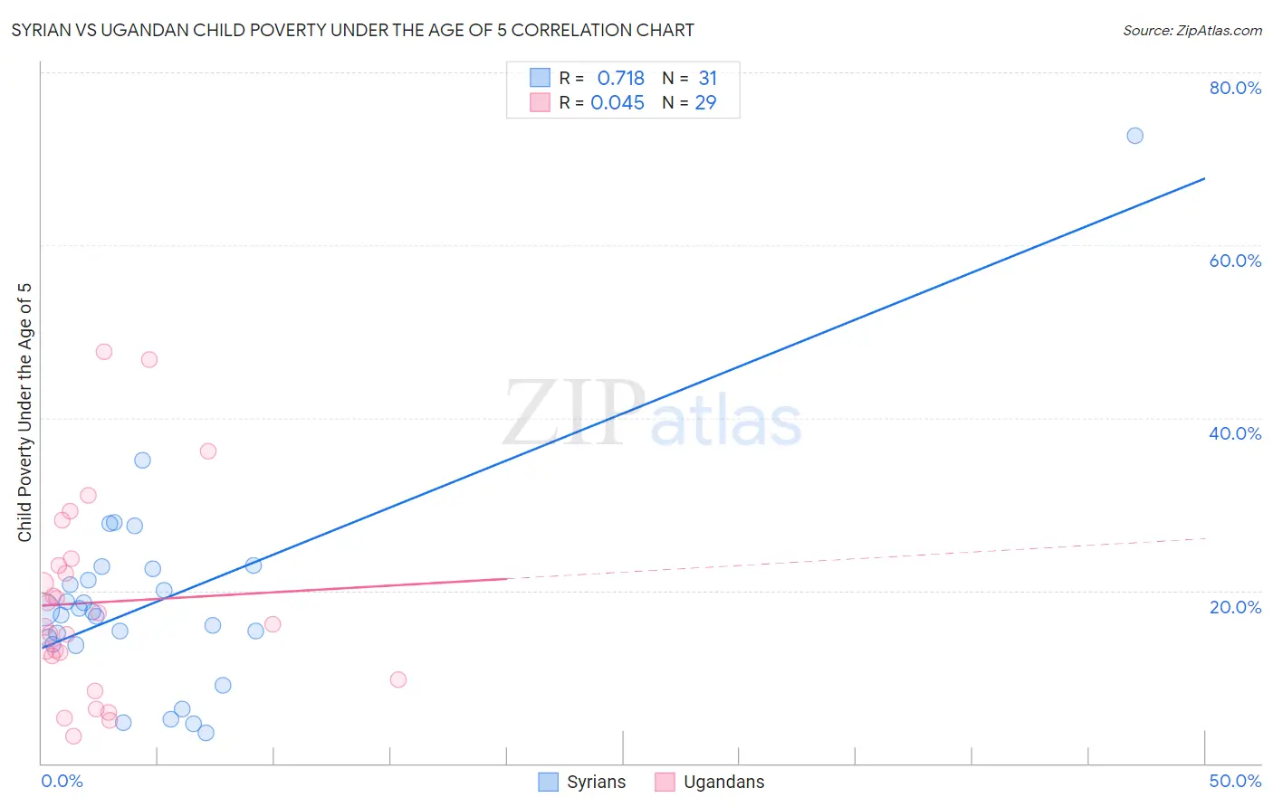 Syrian vs Ugandan Child Poverty Under the Age of 5