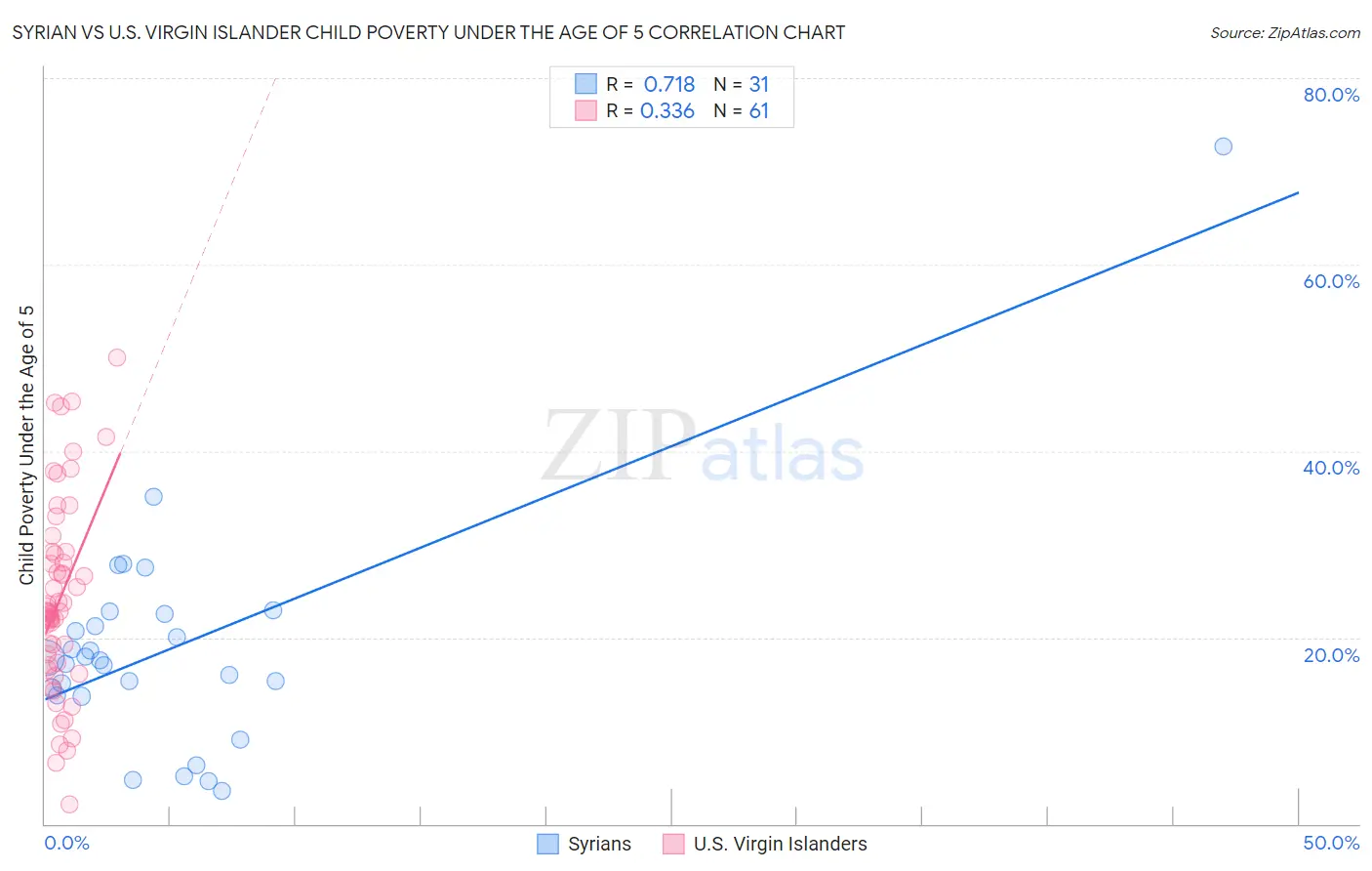 Syrian vs U.S. Virgin Islander Child Poverty Under the Age of 5