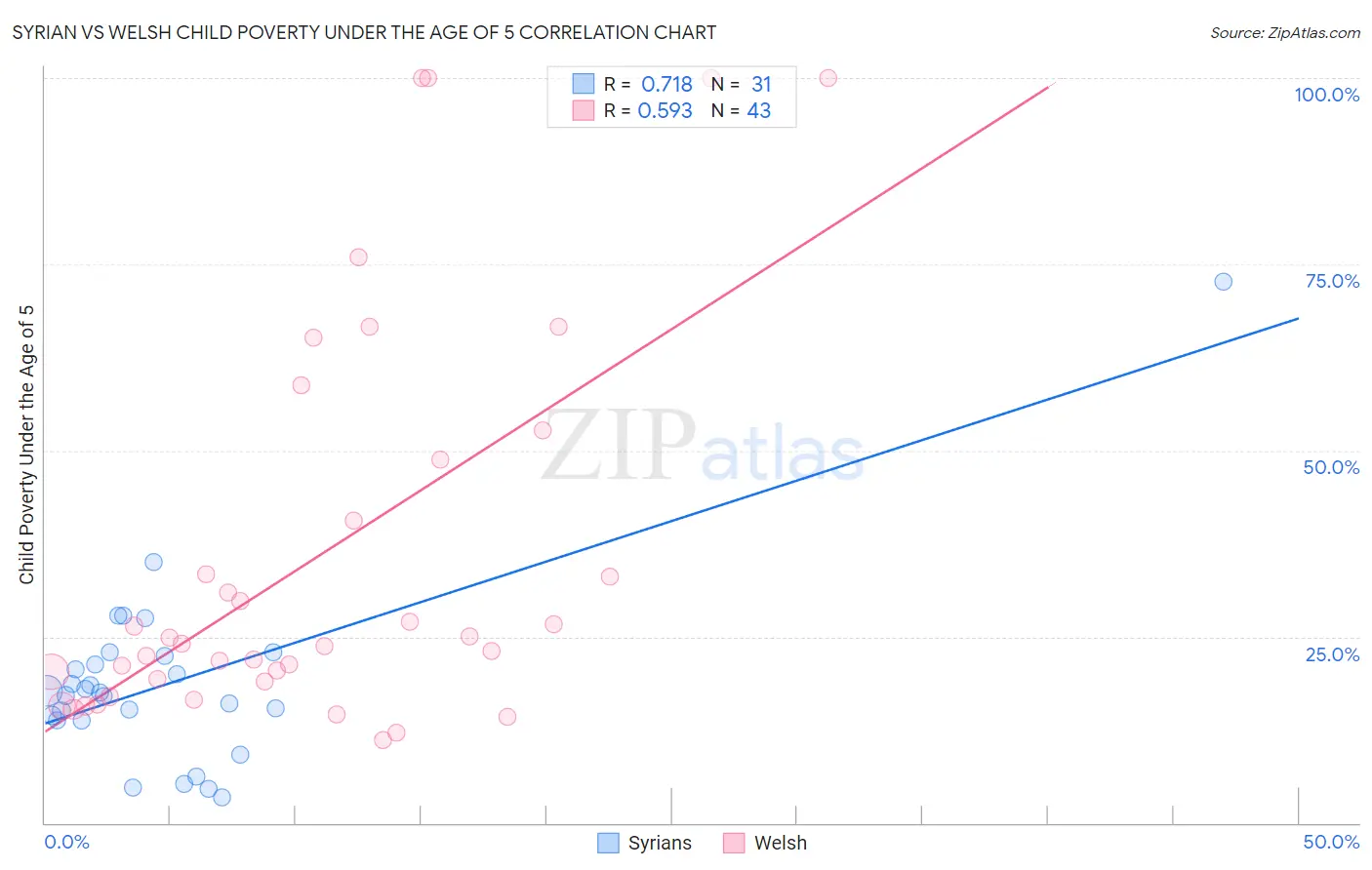 Syrian vs Welsh Child Poverty Under the Age of 5