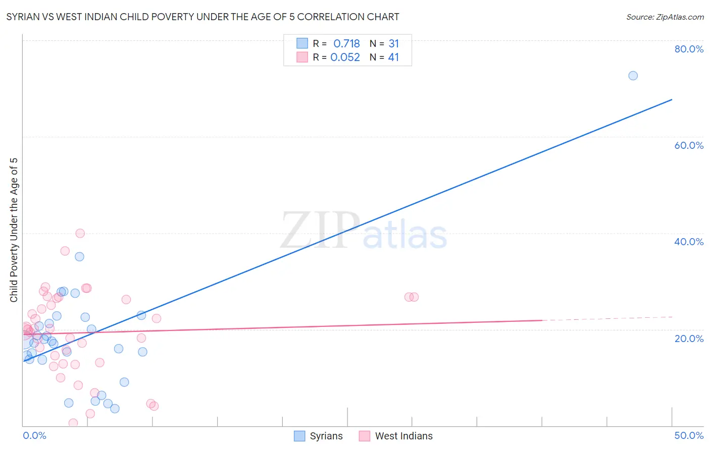 Syrian vs West Indian Child Poverty Under the Age of 5