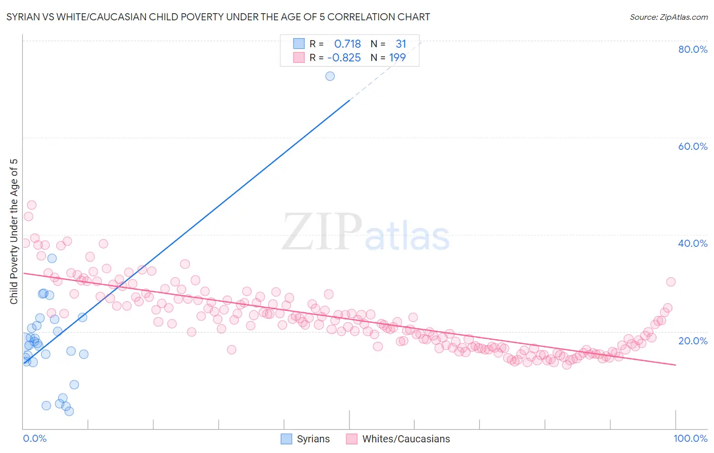 Syrian vs White/Caucasian Child Poverty Under the Age of 5