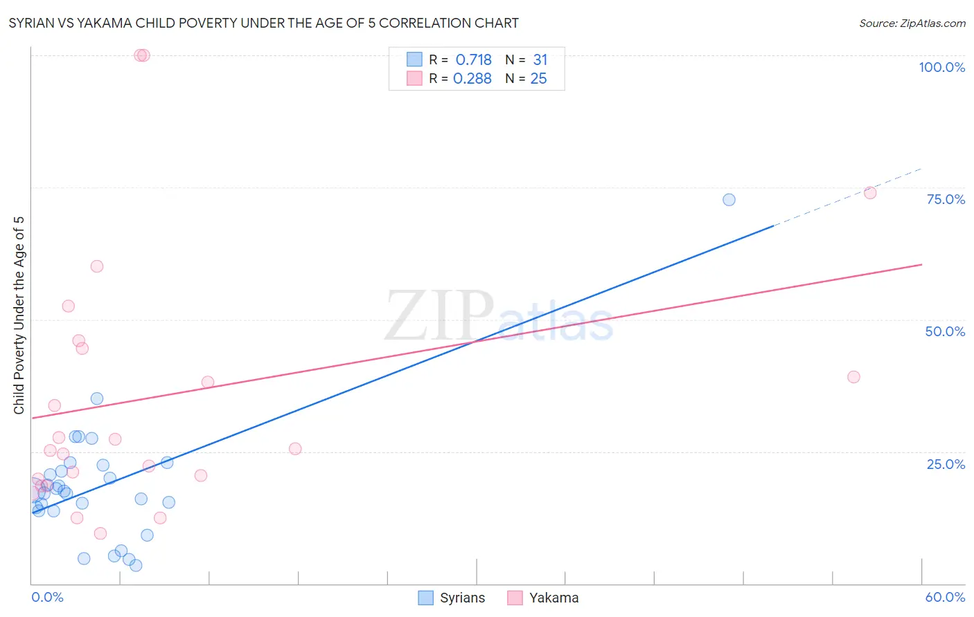 Syrian vs Yakama Child Poverty Under the Age of 5