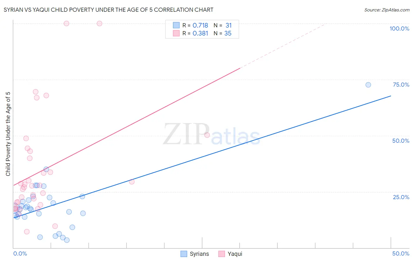 Syrian vs Yaqui Child Poverty Under the Age of 5