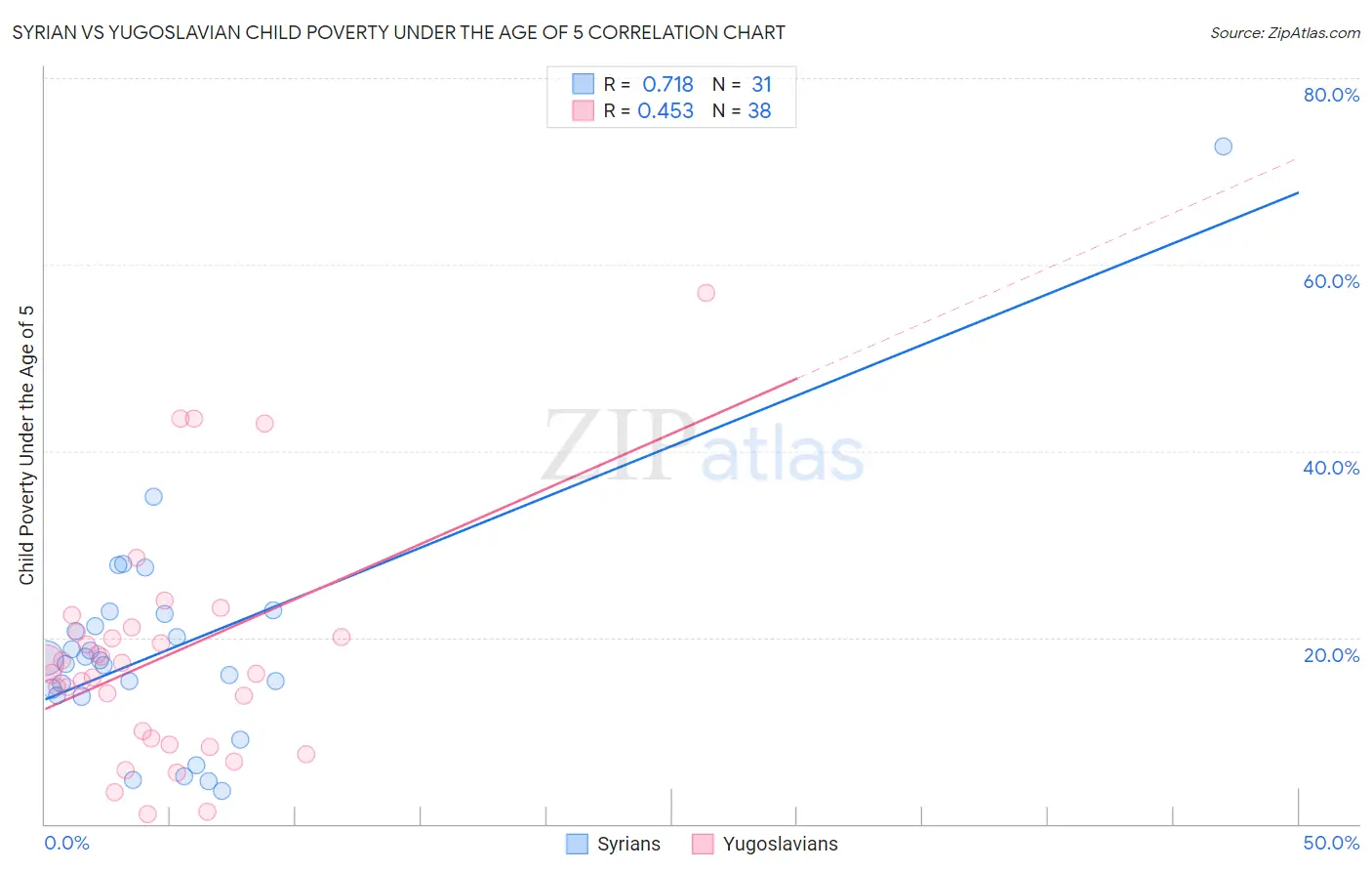 Syrian vs Yugoslavian Child Poverty Under the Age of 5