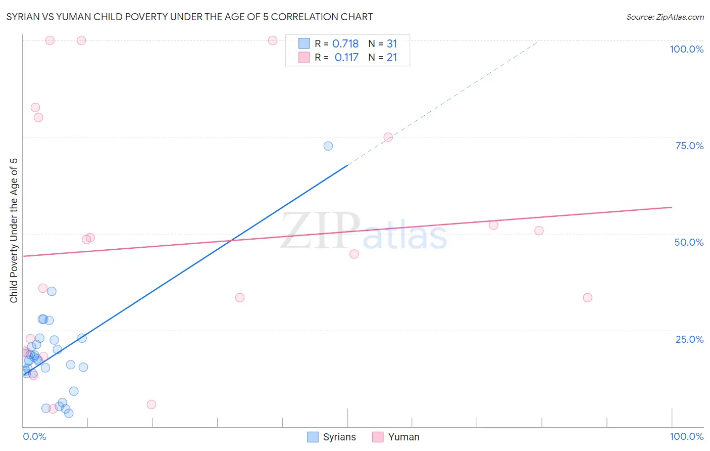 Syrian vs Yuman Child Poverty Under the Age of 5