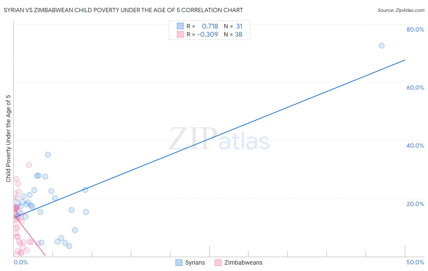 Syrian vs Zimbabwean Child Poverty Under the Age of 5