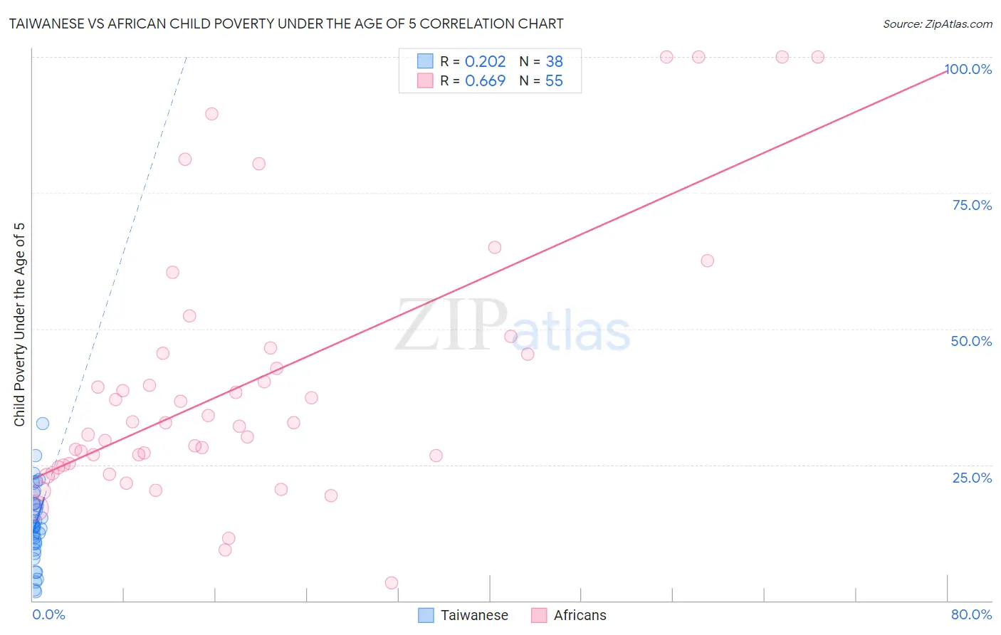 Taiwanese vs African Child Poverty Under the Age of 5