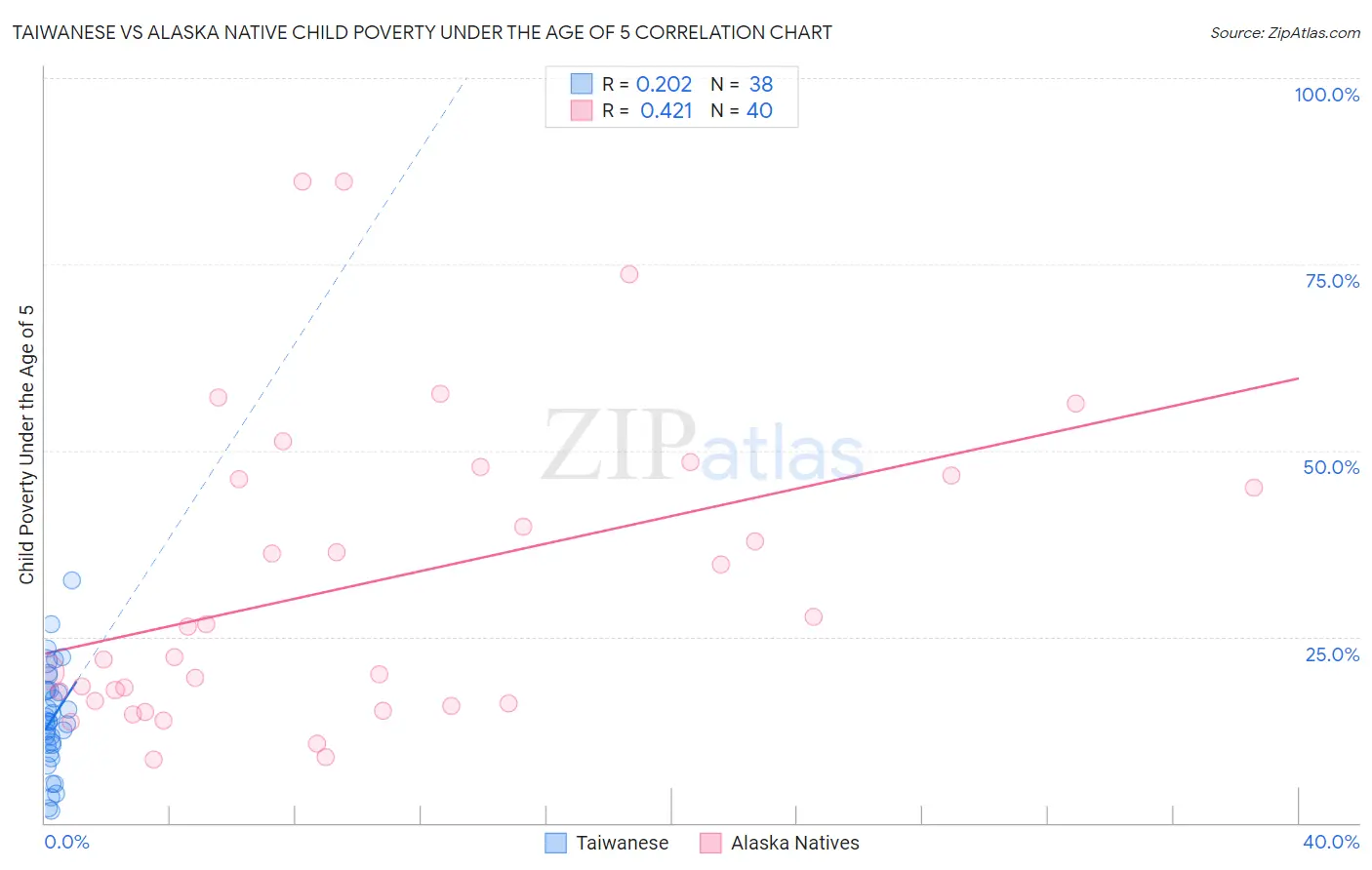 Taiwanese vs Alaska Native Child Poverty Under the Age of 5