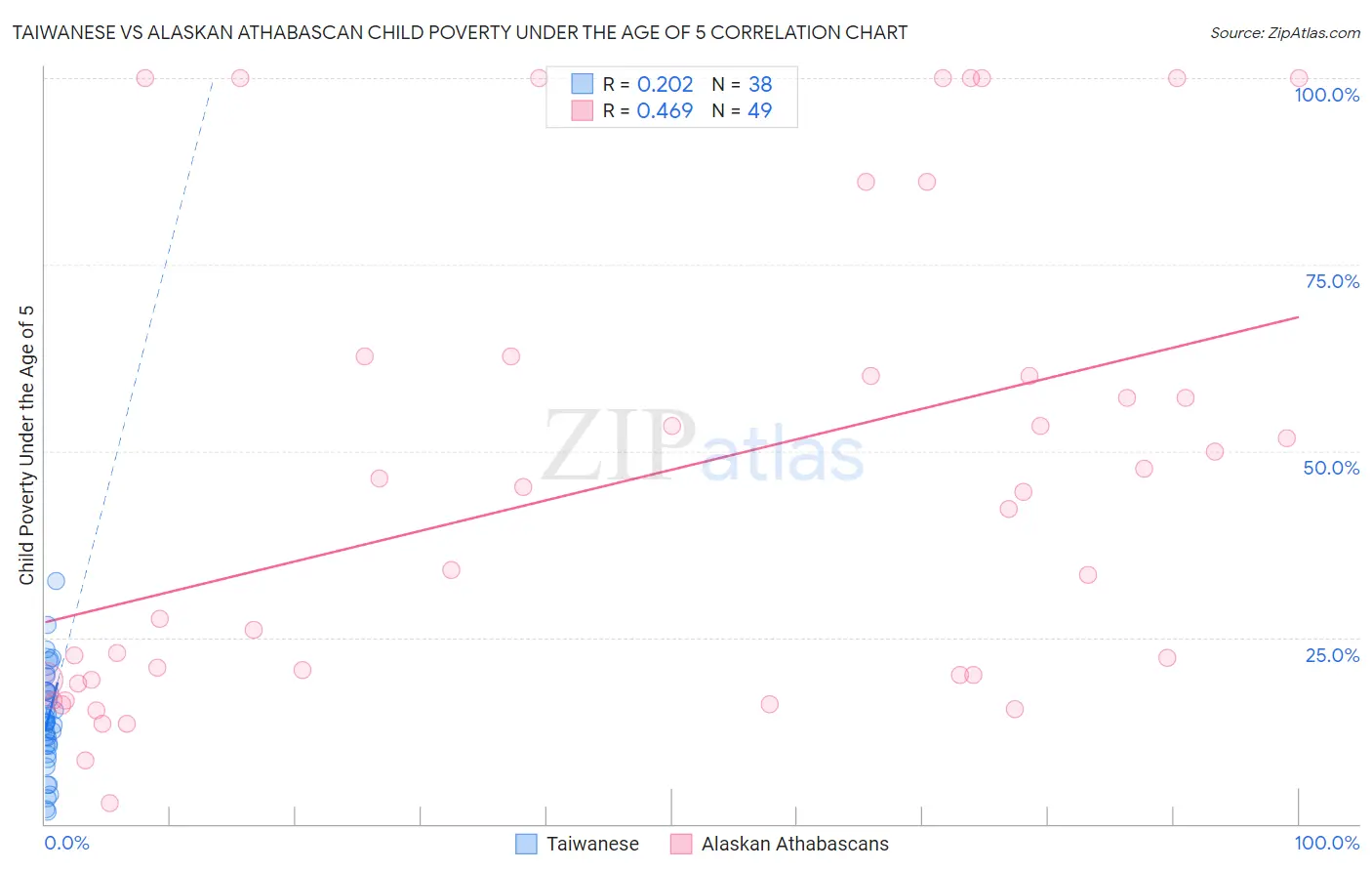 Taiwanese vs Alaskan Athabascan Child Poverty Under the Age of 5
