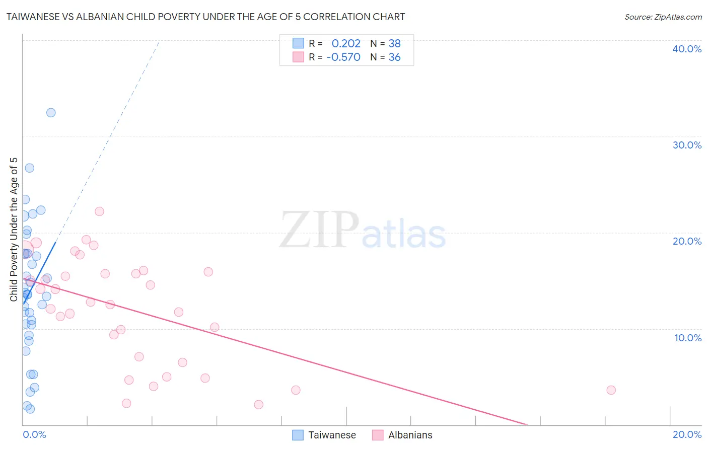 Taiwanese vs Albanian Child Poverty Under the Age of 5