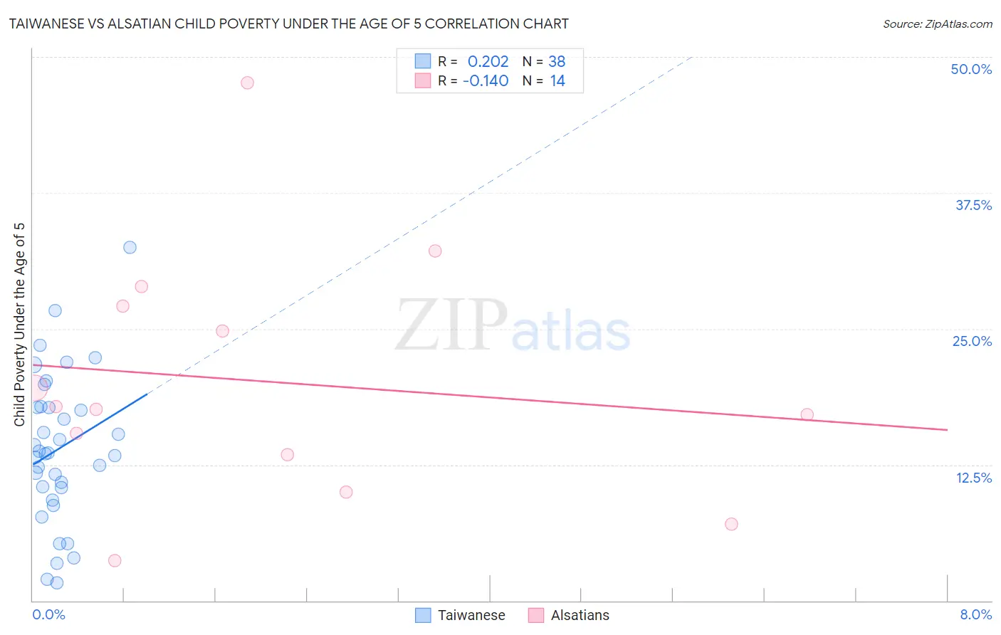 Taiwanese vs Alsatian Child Poverty Under the Age of 5