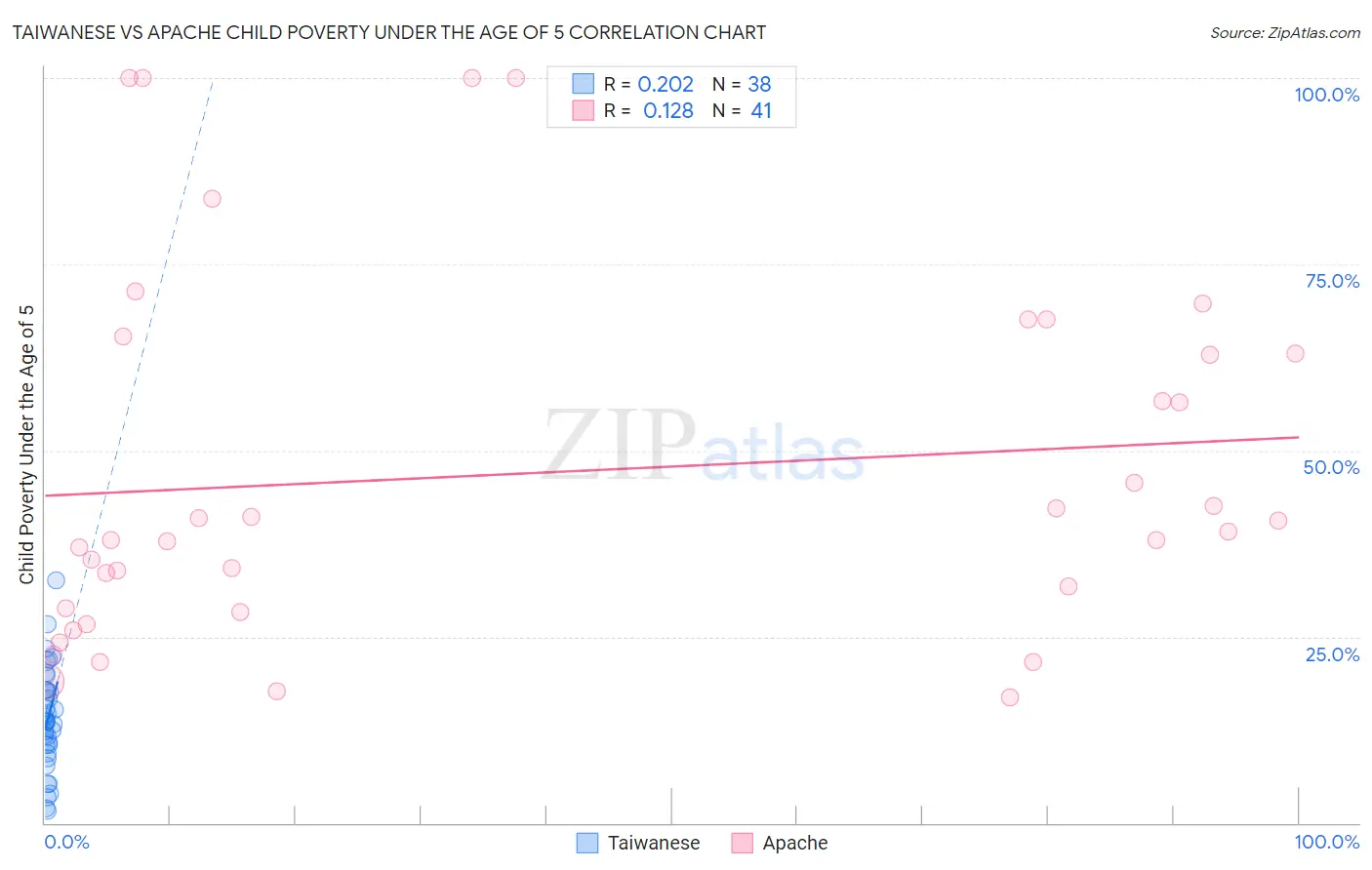Taiwanese vs Apache Child Poverty Under the Age of 5