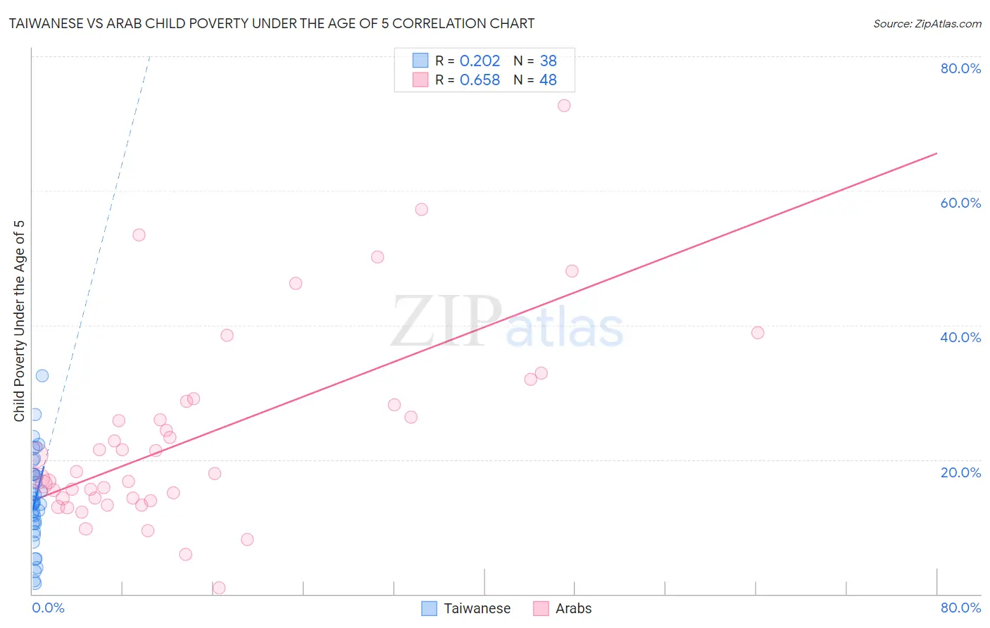 Taiwanese vs Arab Child Poverty Under the Age of 5