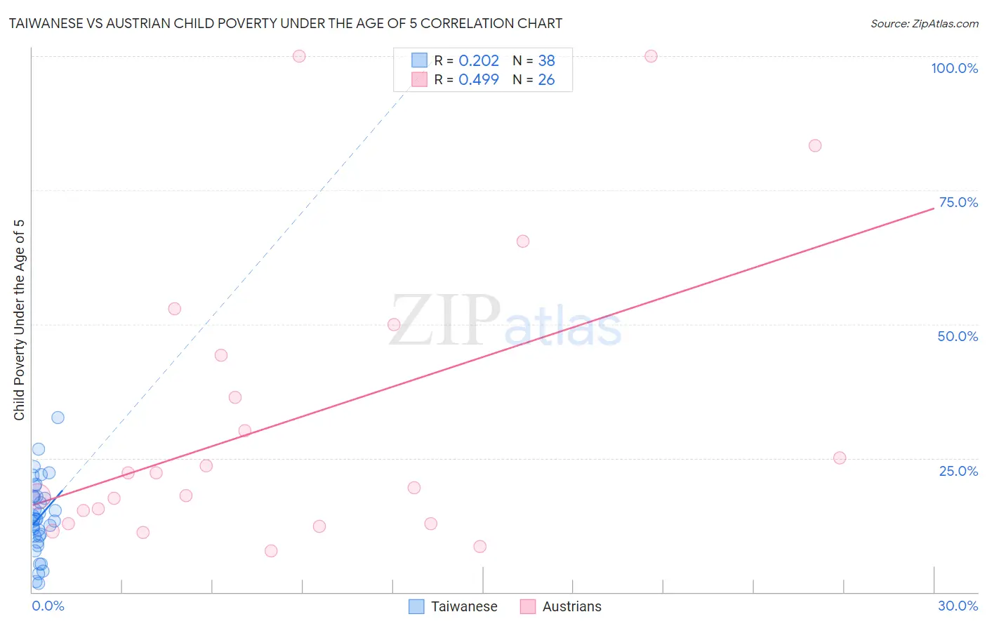 Taiwanese vs Austrian Child Poverty Under the Age of 5
