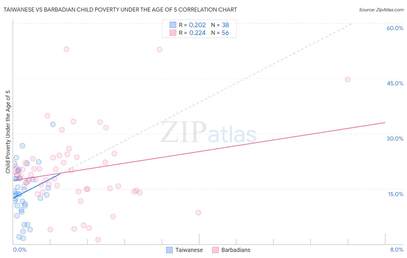 Taiwanese vs Barbadian Child Poverty Under the Age of 5