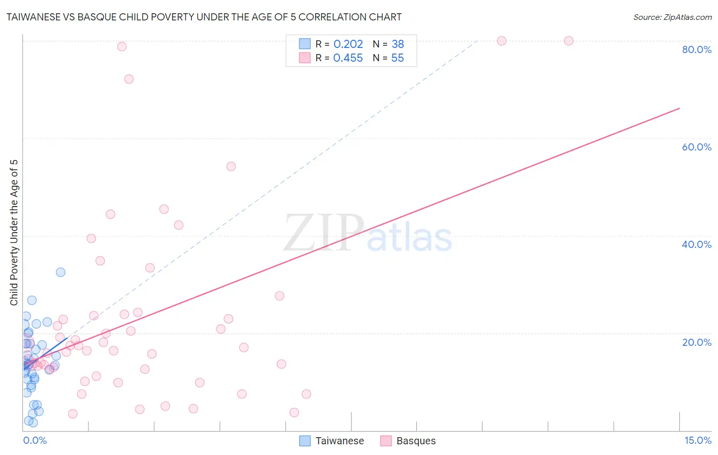 Taiwanese vs Basque Child Poverty Under the Age of 5