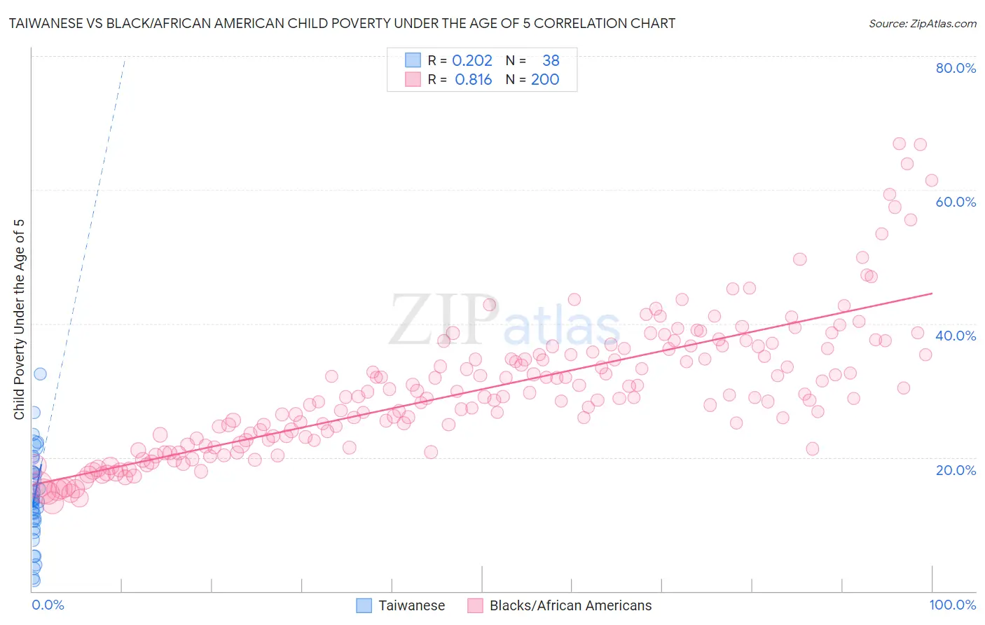 Taiwanese vs Black/African American Child Poverty Under the Age of 5